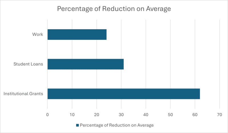 Scholarship Displacement